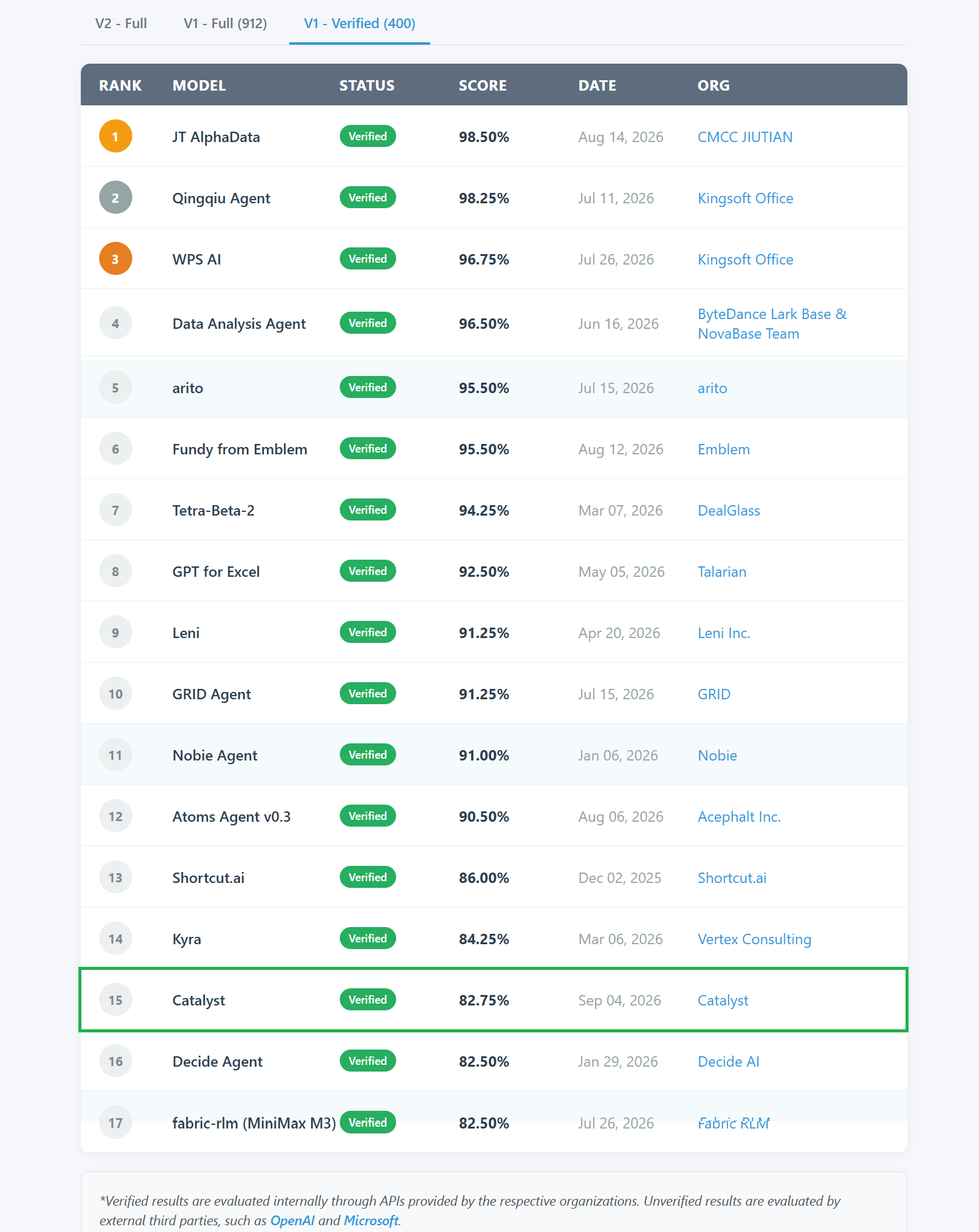 SpreadsheetBench V1 Verified 400 Official Leaderboard featuring Catalyst at 82.75%